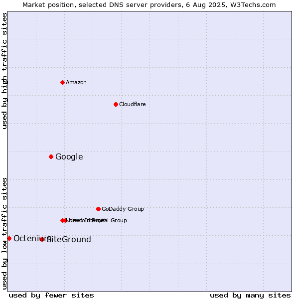 Market position of Google vs. SiteGround vs. Octenium