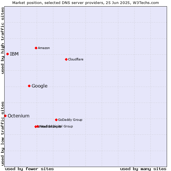 Market position of Google vs. IBM vs. Octenium