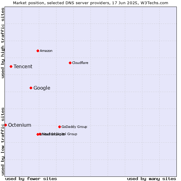 Market position of Google vs. Tencent vs. Octenium
