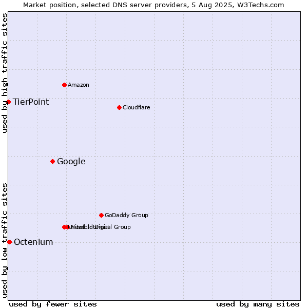 Market position of Google vs. Octenium vs. TierPoint