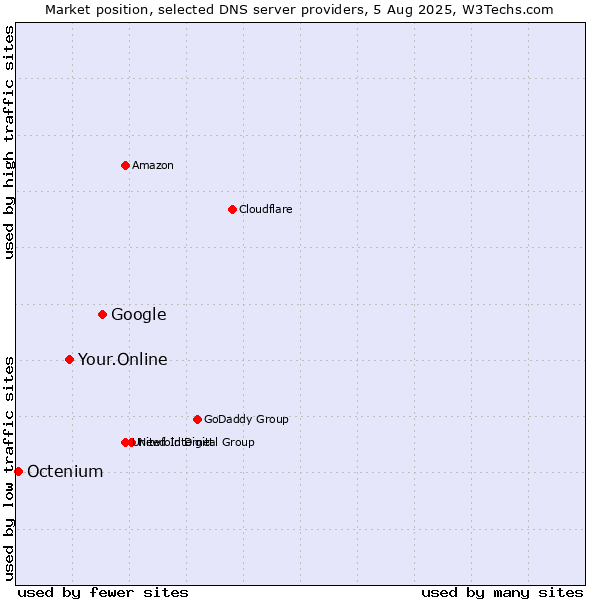 Market position of Google vs. Your.Online vs. Octenium