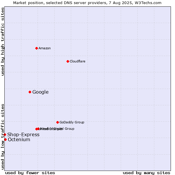 Market position of Google vs. Octenium vs. Shop-Express