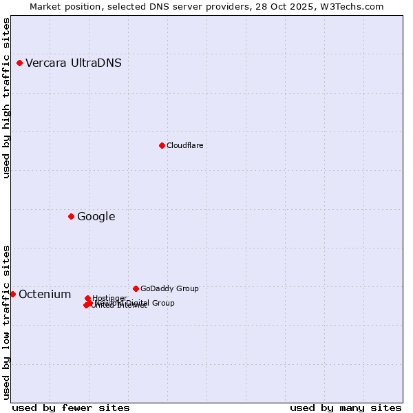 Market position of Google vs. Vercara UltraDNS vs. Octenium