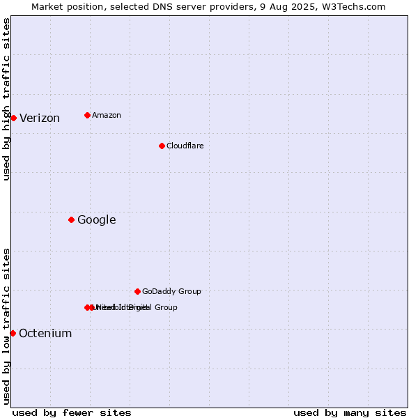 Market position of Google vs. Verizon vs. Octenium