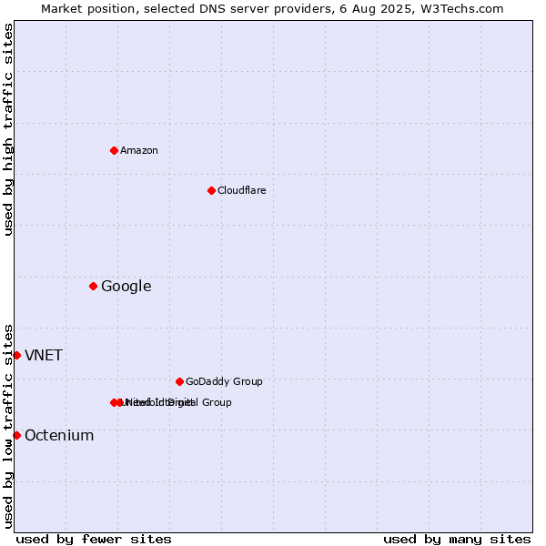 Market position of Google vs. VNET vs. Octenium
