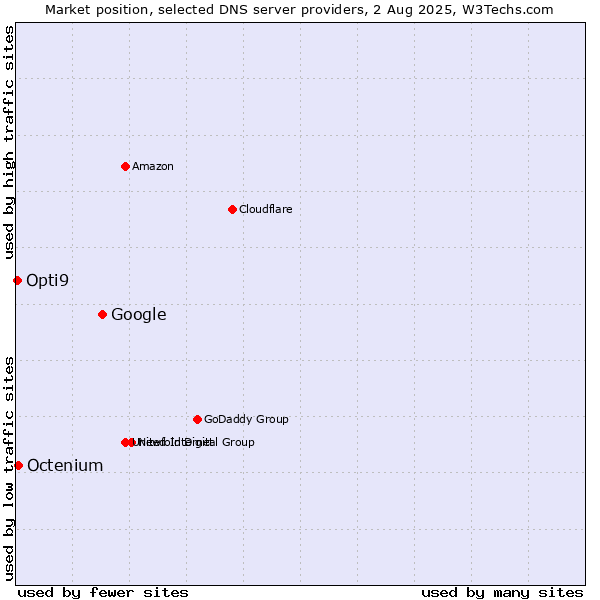 Market position of Google vs. Octenium vs. Opti9
