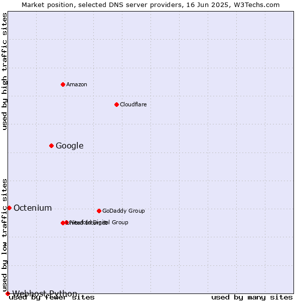 Market position of Google vs. Octenium vs. Webhost Python