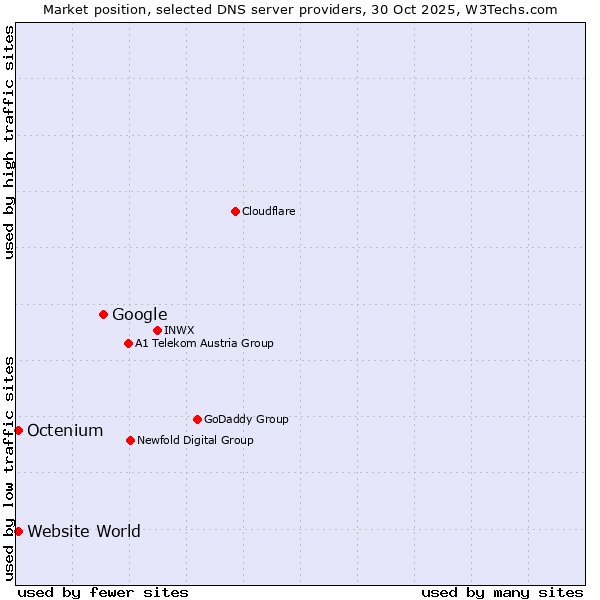 Market position of Google vs. Octenium vs. Website World