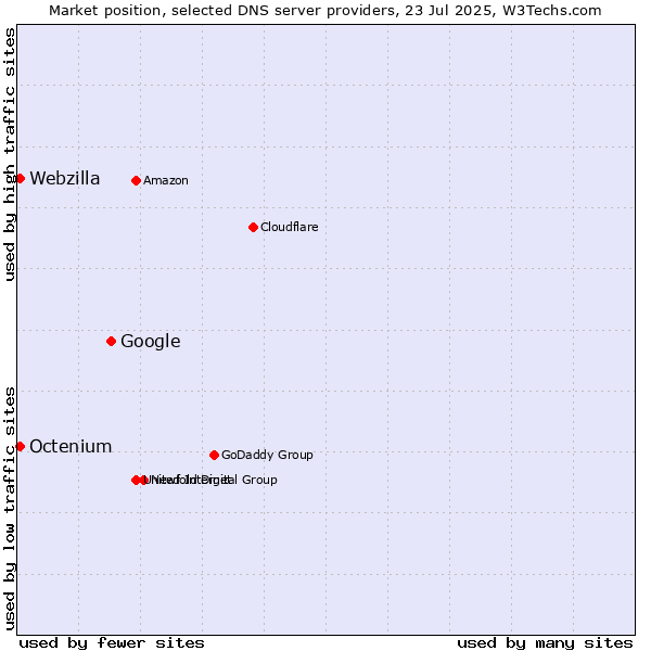 Market position of Google vs. Octenium vs. Webzilla