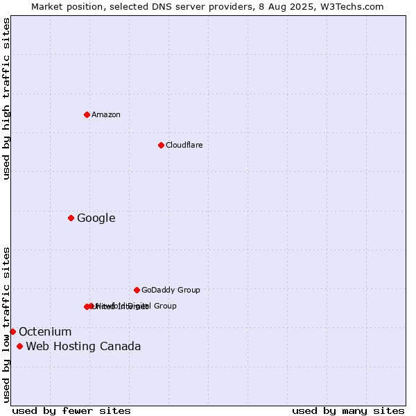 Market position of Google vs. Web Hosting Canada vs. Octenium