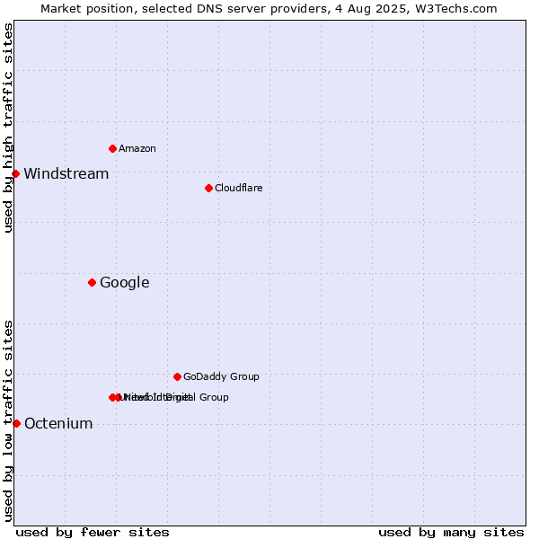 Market position of Google vs. Octenium vs. Windstream
