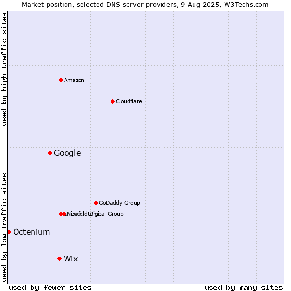 Market position of Wix vs. Google vs. Octenium
