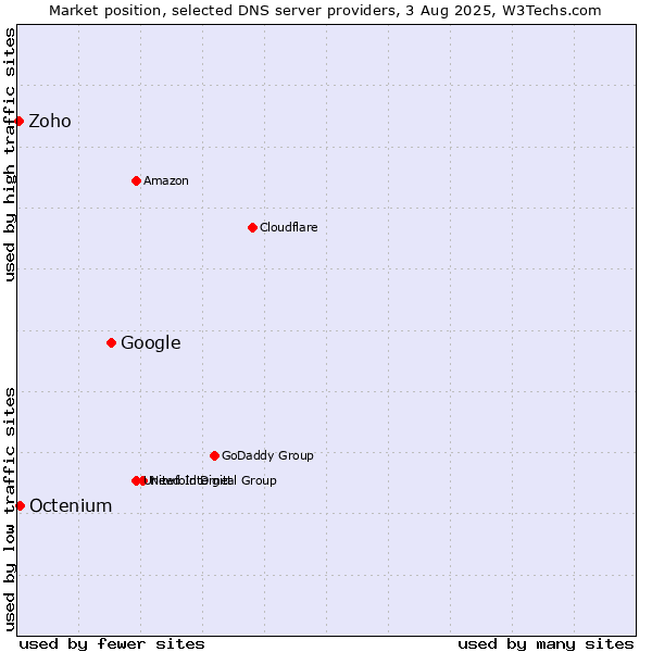 Market position of Google vs. Octenium vs. Zoho