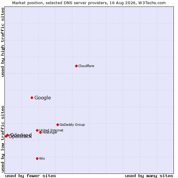 Market position of Google vs. Oderland vs. Opalstack