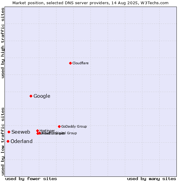Market position of Google vs. Seeweb vs. Oderland