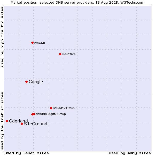 Market position of Google vs. SiteGround vs. Oderland