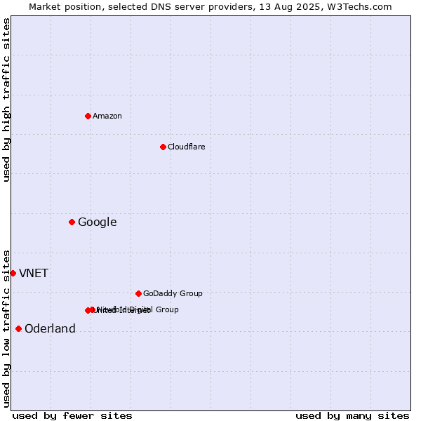 Market position of Google vs. Oderland vs. VNET