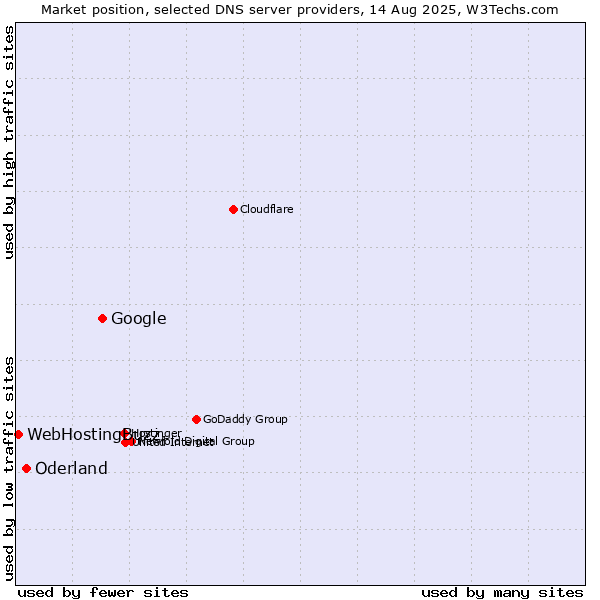 Market position of Google vs. Oderland vs. WebHostingBuzz