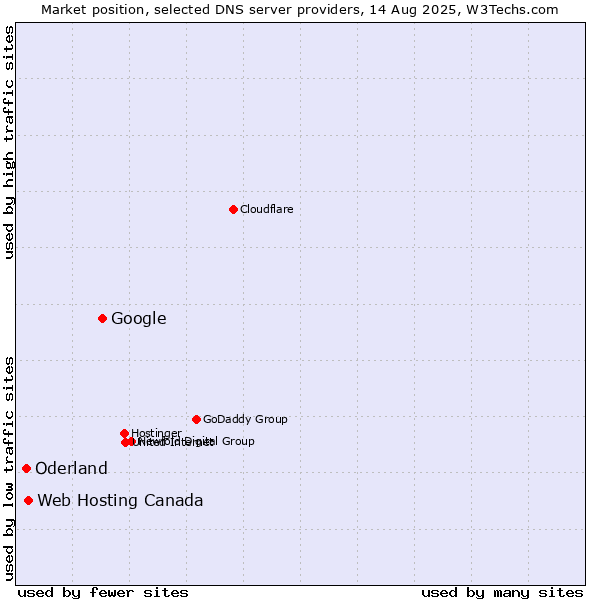 Market position of Google vs. Web Hosting Canada vs. Oderland