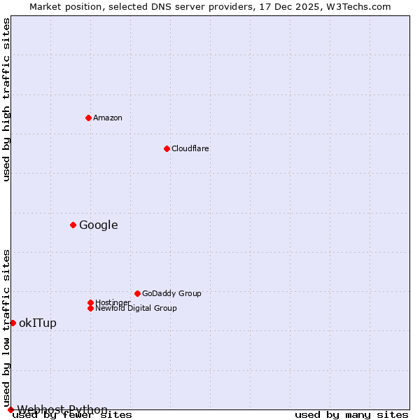 Market position of Google vs. okITup vs. Webhost Python