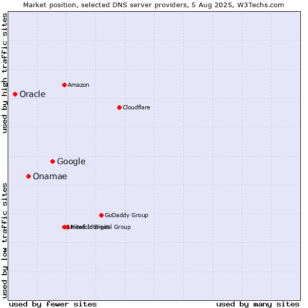 Market position of Google vs. Onamae vs. Oracle