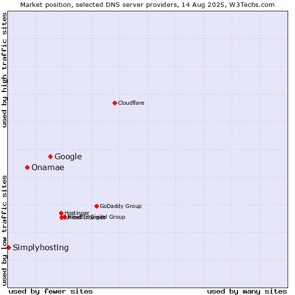 Market position of Google vs. Onamae vs. Simplyhosting