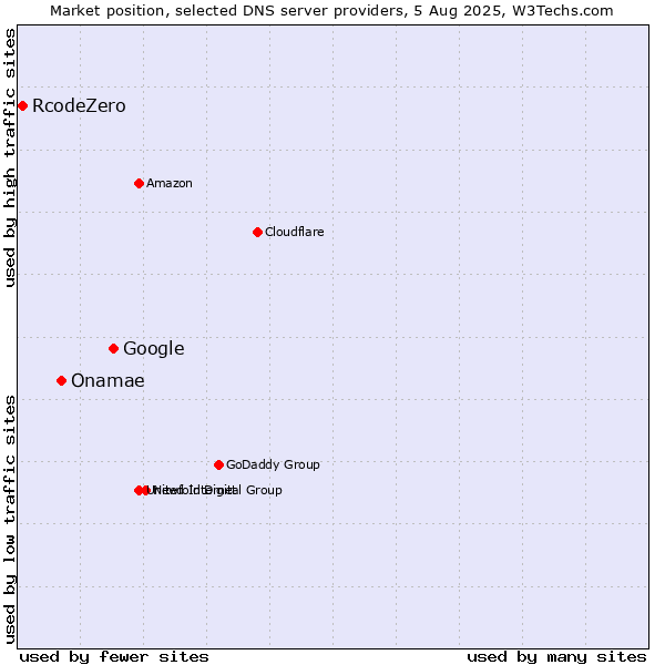 Market position of Google vs. Onamae vs. RcodeZero