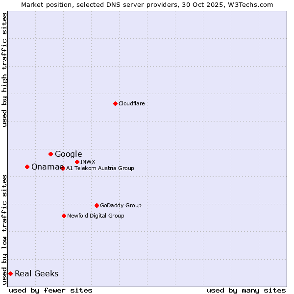 Market position of Google vs. Onamae vs. Real Geeks