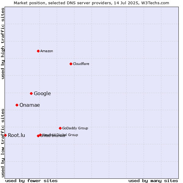 Market position of Google vs. Onamae vs. Root.lu