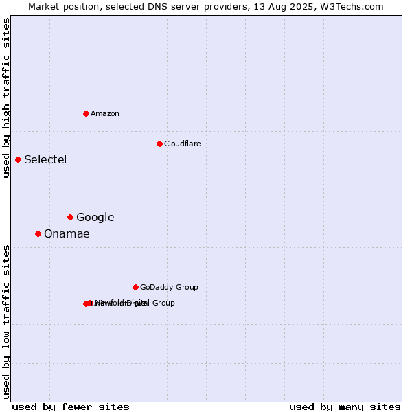 Market position of Google vs. Onamae vs. Selectel