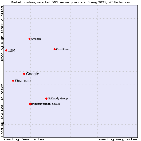 Market position of Google vs. Onamae vs. IBM