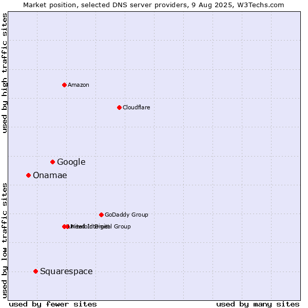 Market position of Google vs. Squarespace vs. Onamae