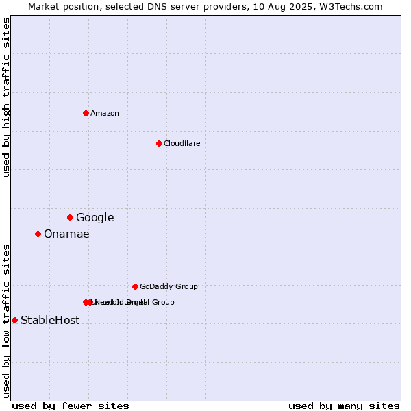 Market position of Google vs. Onamae vs. StableHost