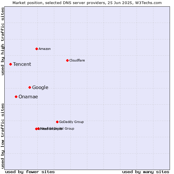 Market position of Google vs. Onamae vs. Tencent