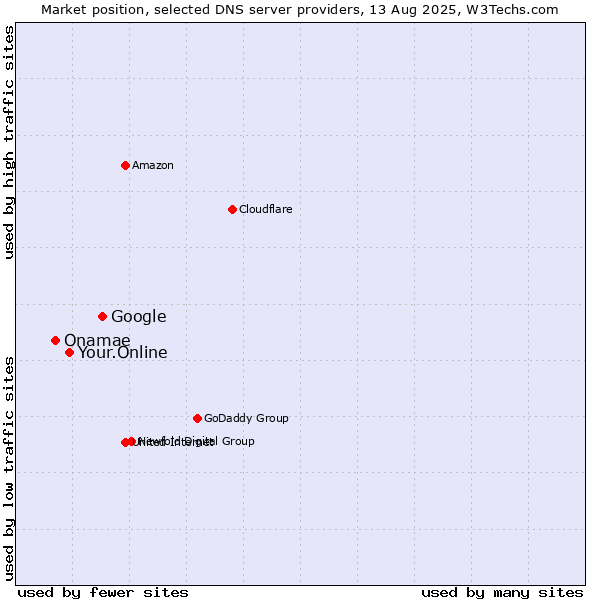 Market position of Google vs. Your.Online vs. Onamae