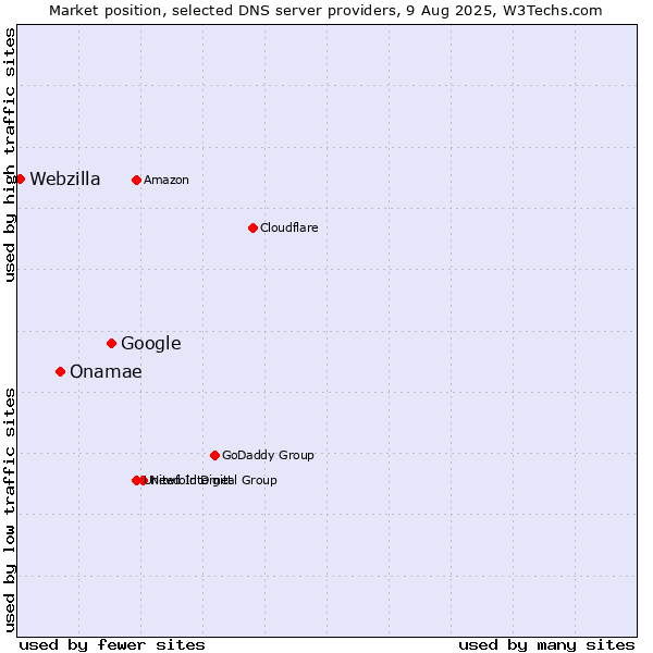 Market position of Google vs. Onamae vs. Webzilla
