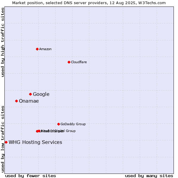 Market position of Google vs. Onamae vs. WHG Hosting Services