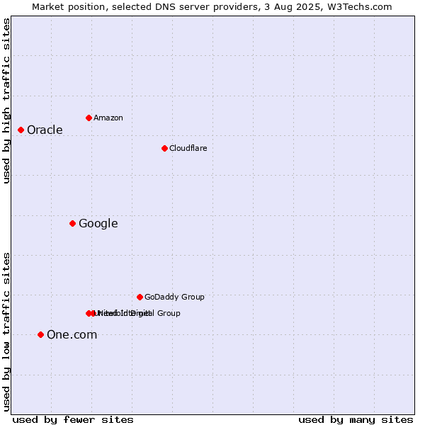 Market position of Google vs. One.com vs. Oracle