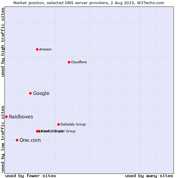 Market position of Google vs. One.com vs. Raidboxes