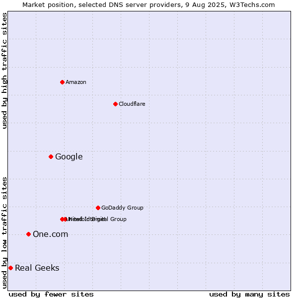 Market position of Google vs. One.com vs. Real Geeks