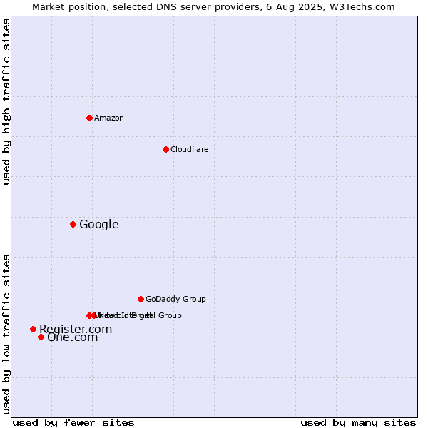 Market position of Google vs. One.com vs. Register.com