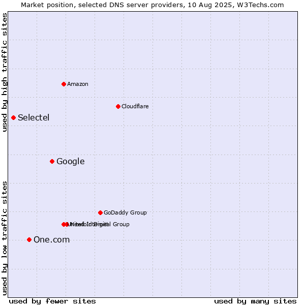 Market position of Google vs. One.com vs. Selectel