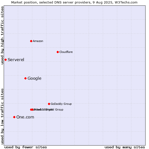 Market position of Google vs. One.com vs. Serverel