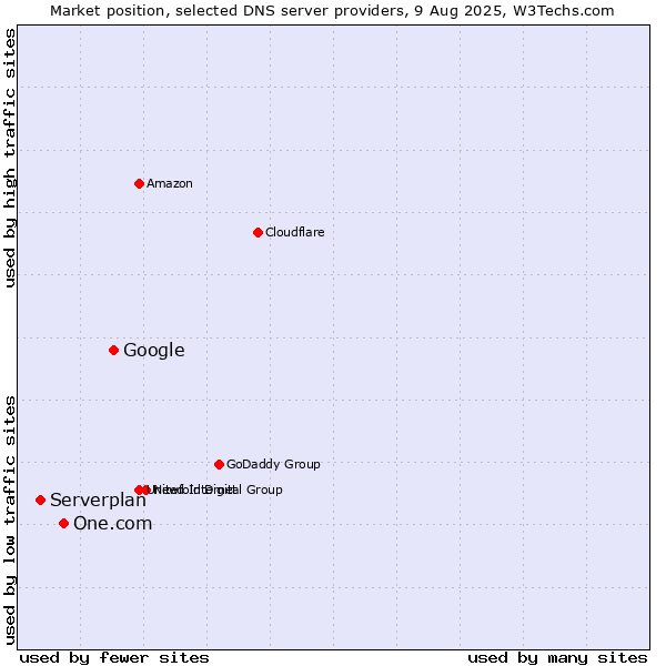 Market position of Google vs. One.com vs. Serverplan