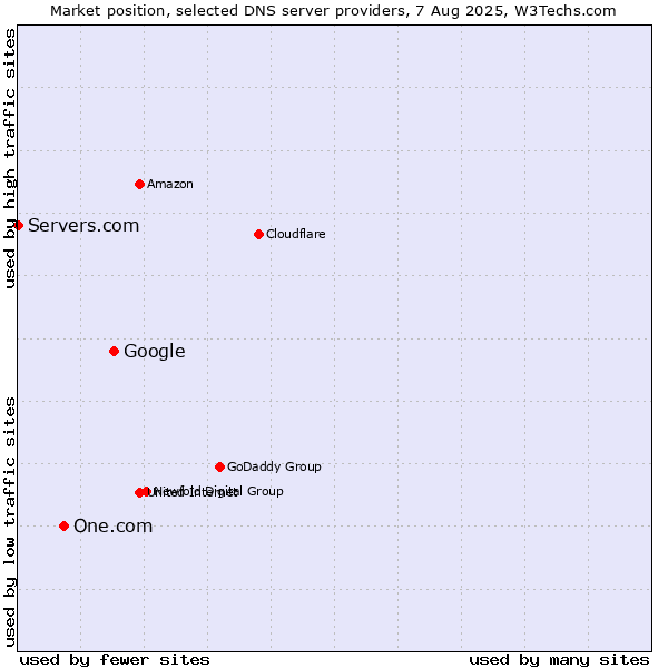 Market position of Google vs. One.com vs. Servers.com
