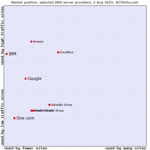 Market position of Google vs. One.com vs. IBM