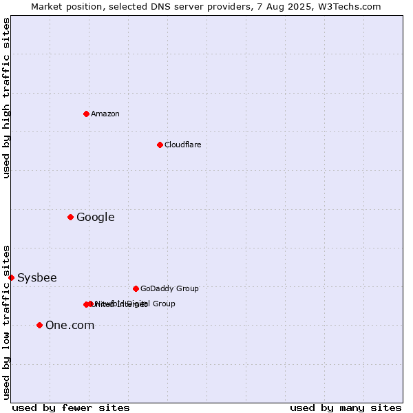 Market position of Google vs. One.com vs. Sysbee