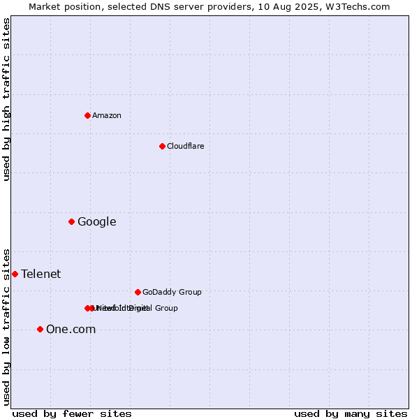 Market position of Google vs. One.com vs. Telenet