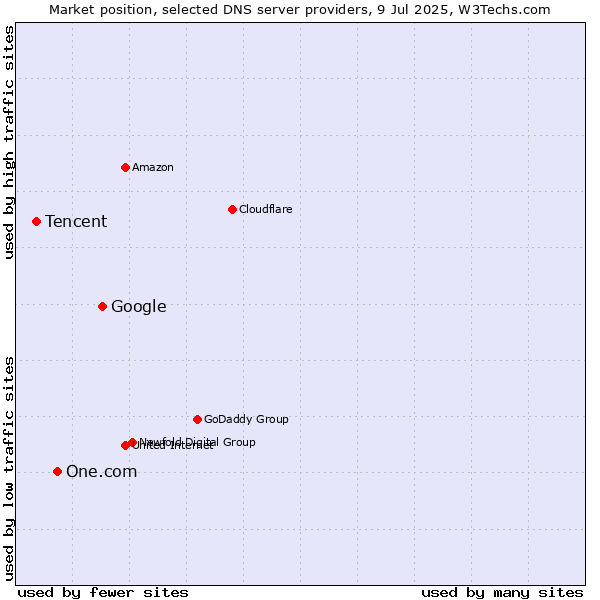 Market position of Google vs. One.com vs. Tencent