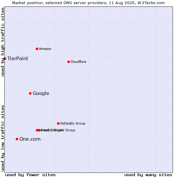 Market position of Google vs. One.com vs. TierPoint